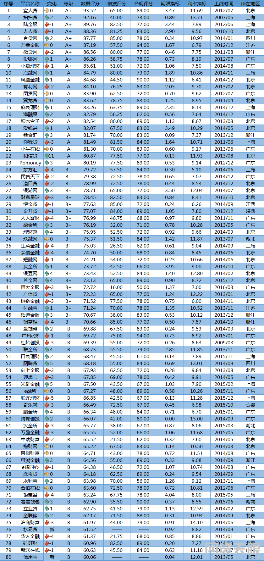 10月网贷评级综合实力TOP80排行榜