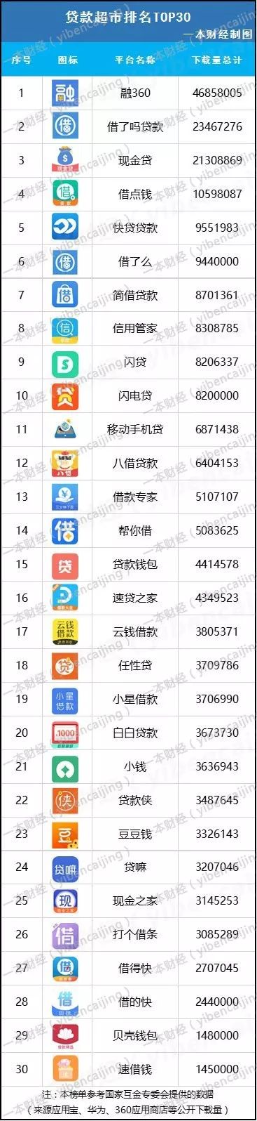 本榜单参考国家互金专委会提供的数据（来源应用宝、华为、360应用商店等公开下载量）
