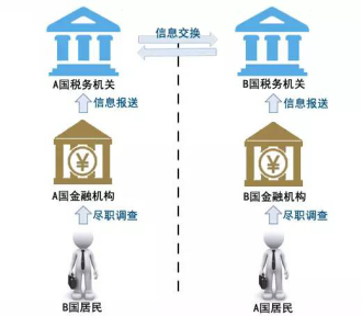 侨外移民支招：CRS风暴中，高净值人士如何守护资产安全？