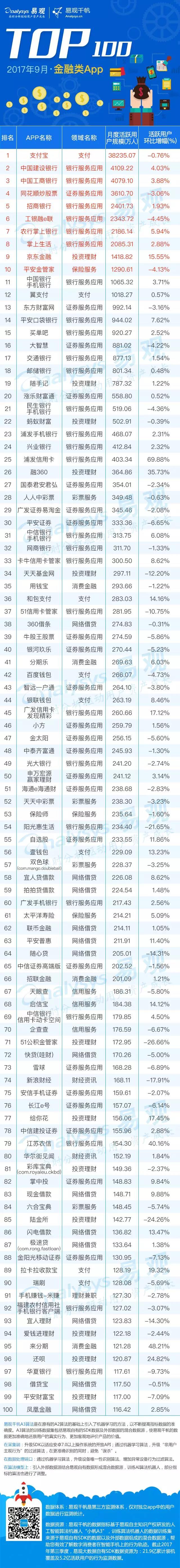 2017最新金融APP Top 100排行榜