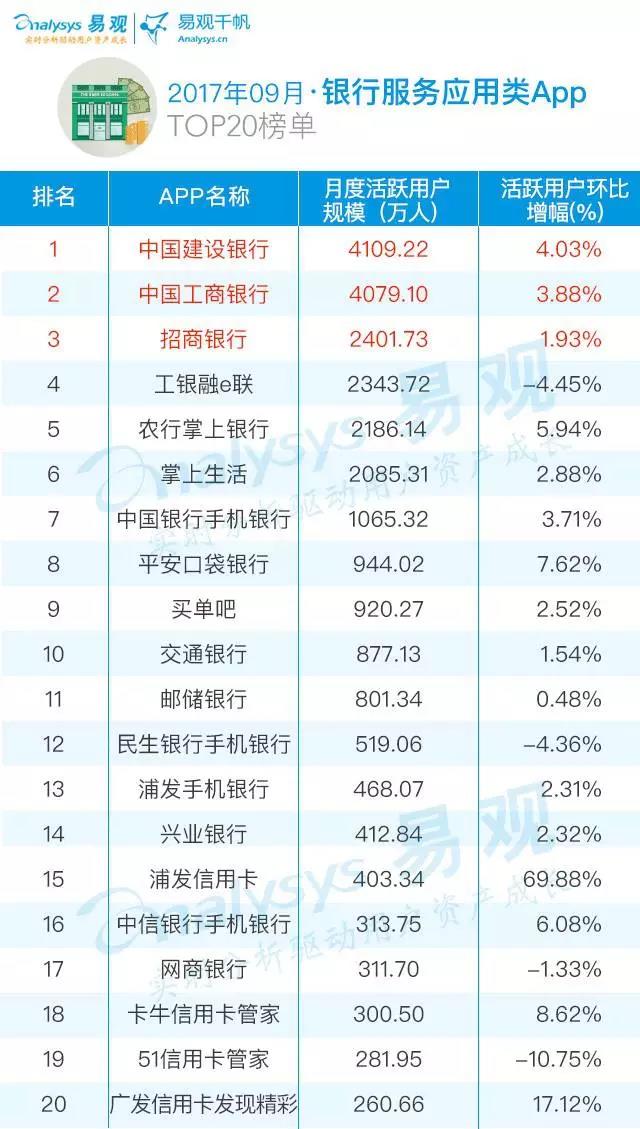 银行服务类APP榜单