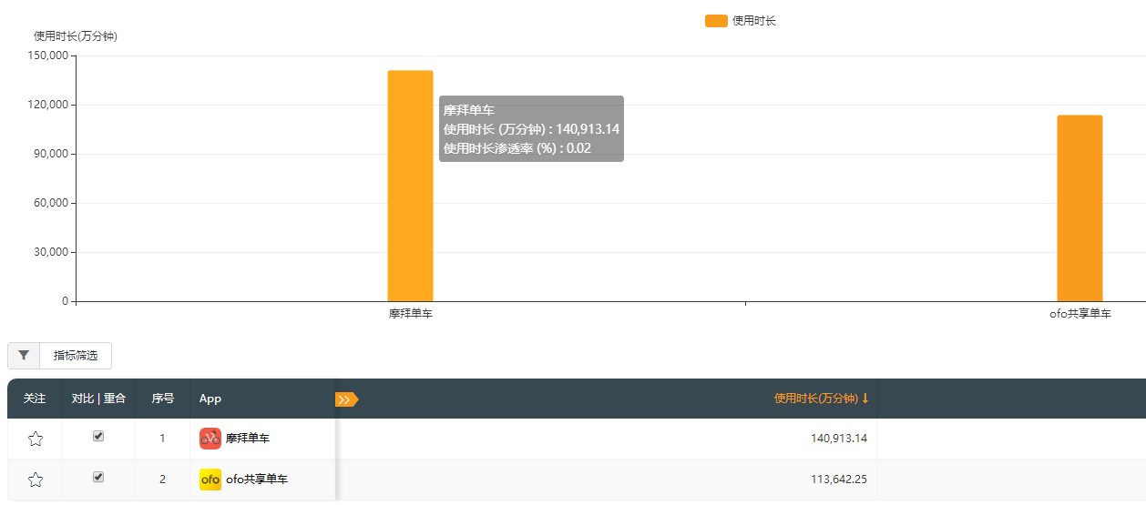 摩拜技术壁垒优势领先 9月使用次数近11亿次再次碾压ofo