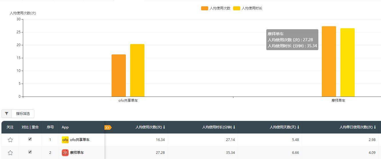 QuestMobile：摩拜9月日均使用次数达3626万次远超第二名ofo
