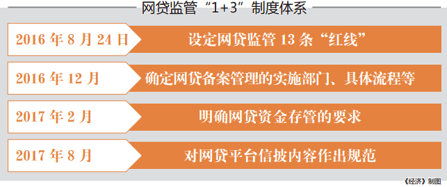 行业洗牌，出局还是逆袭？网贷平台的生死劫