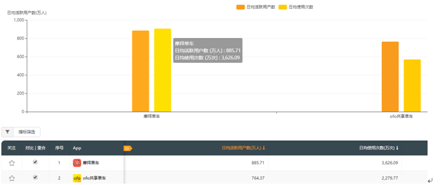 摩拜智能化运维成行业标杆 日订单量或破5000万远甩ofo