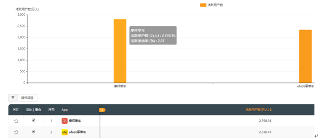 QuestMobile: 摩拜9月APP使用次数逼近11亿 领先ofo小黄车60%