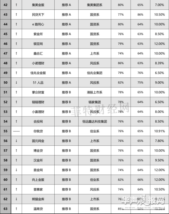 P2P理财，参考菲特财经网和网贷之家每月推出的”网贷百强榜”