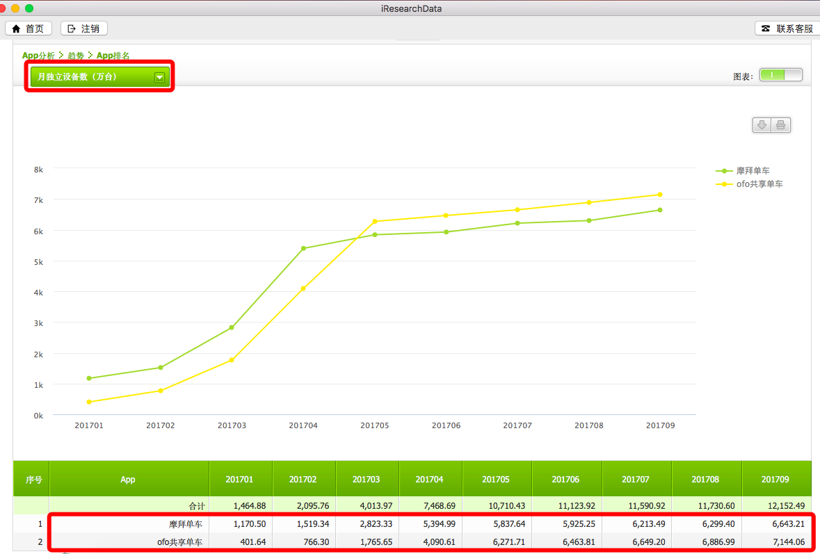 艾瑞：ofo月活用户超7144万远甩摩拜  NFC智能锁技术最领先