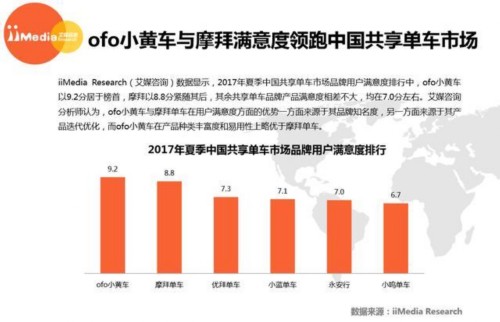 四大数据机构证实ofo稳居第一远甩摩拜  多项核心数据为摩拜2倍