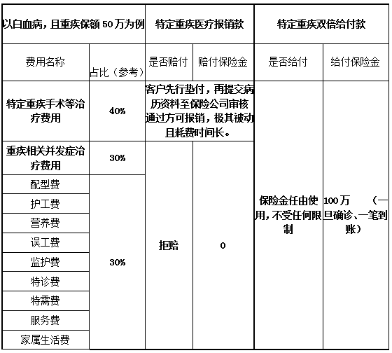 慧馨安PK大黄蜂 重疾双倍给付PK重疾医疗报销哪款靠谱？