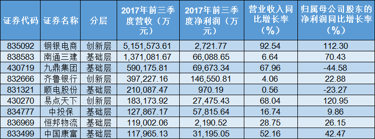 141家新三板企业披露三季报，趣店光环下，两新三板消费金融企业迎爆发式增长 中国金融观察网www.chinaesm.com