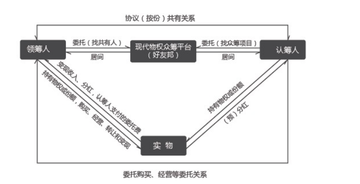 现代物权众筹释义等创作作品取得国家版权局作品登记证书