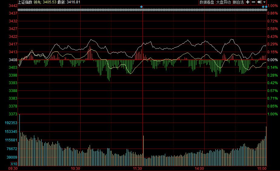 华讯投资分公司 股市热点解读