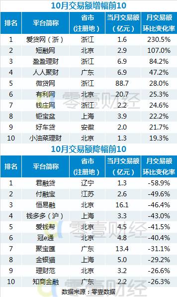 10月份P2P网贷交易额、贷款余额百强榜