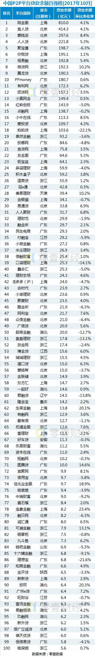 10月份P2P网贷交易额、贷款余额百强榜