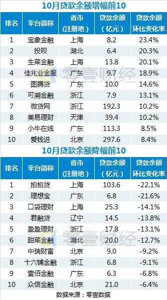 10月份P2P网贷交易额、贷款余额百强榜