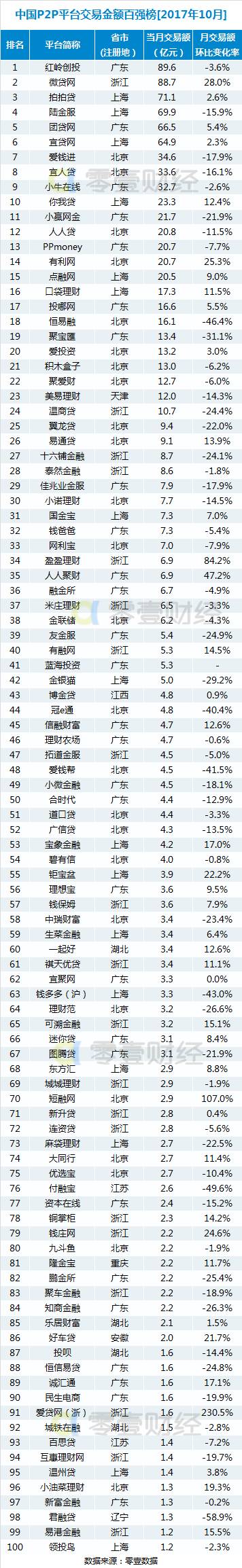 10月份P2P网贷交易额、贷款余额百强榜