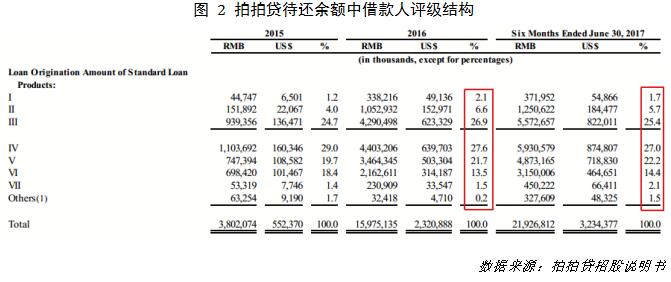 消费贷行业前景如何？其实秘密就隐藏在上市平台财报中