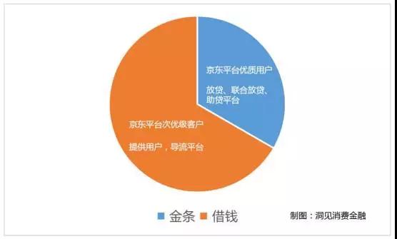 京东悄悄上线贷款超市 流量变现的同时紧抓用户大数据生意？