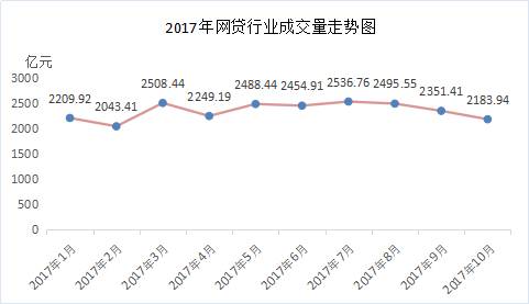 从上图可以看到，自2017年7月成交量达到顶峰2536.76亿元后，8月、9月、10月连续保持下降的趋势，环比降速分别为1.62%、5.78%、7.12%，下降速度呈现加速的趋势。