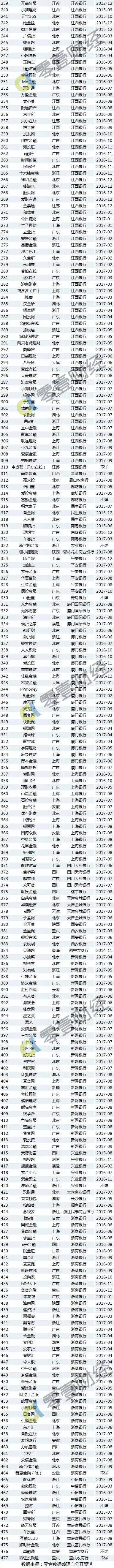 网贷资金存管一览表：46家银行入局，477家平台上线系统
