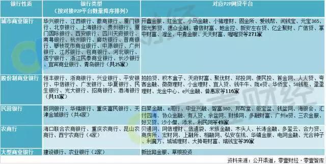 网贷资金存管一览表：46家银行入局，477家平台上线系统
