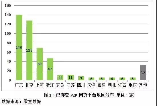 网贷资金存管一览表：46家银行入局，477家平台上线系统