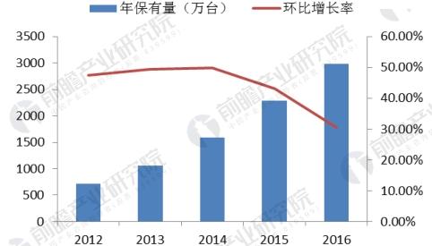 我国电子支付设备年保有量统计