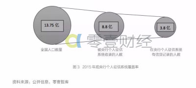 个人征信是现金贷不可忽视的一环