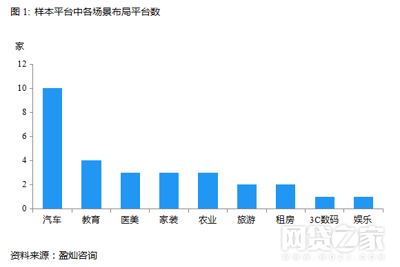 77家P2P消费金融平台布局分析