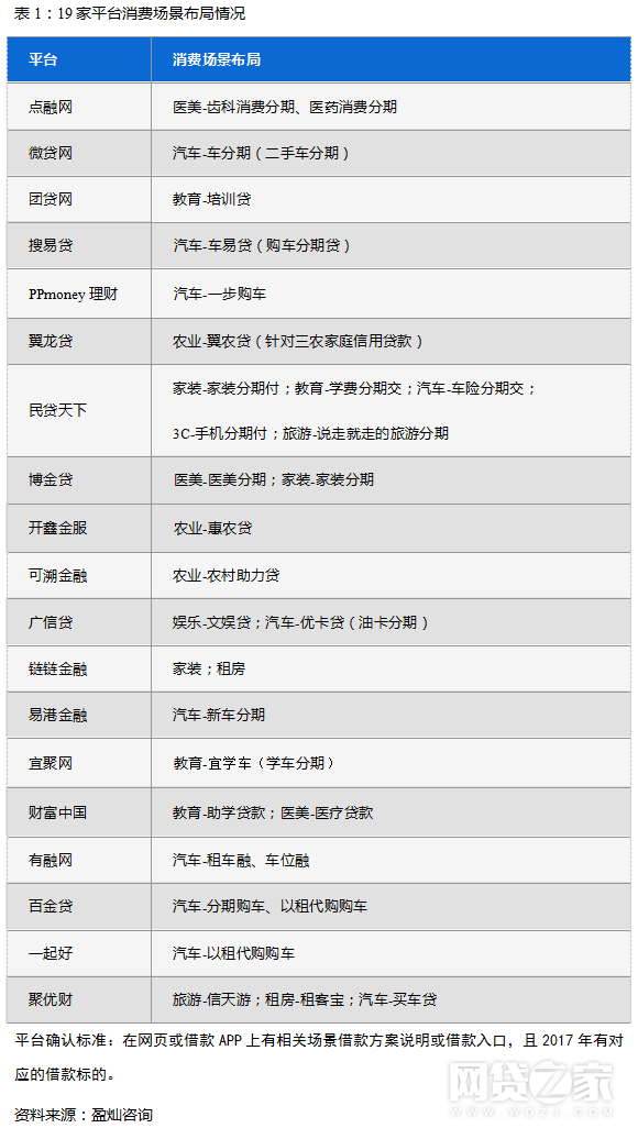 77家P2P消费金融平台布局分析
