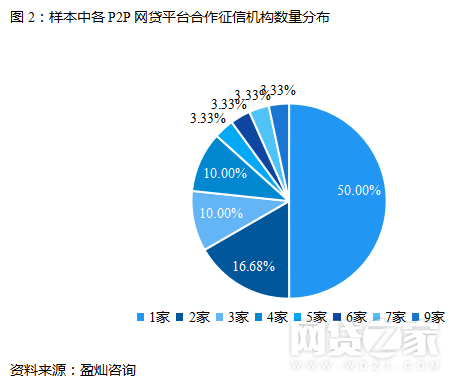 77家P2P消费金融平台布局分析