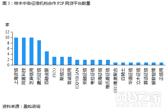 77家P2P消费金融平台布局分析