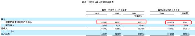 搜狗上市，发行价13美元，已悄然布局金融