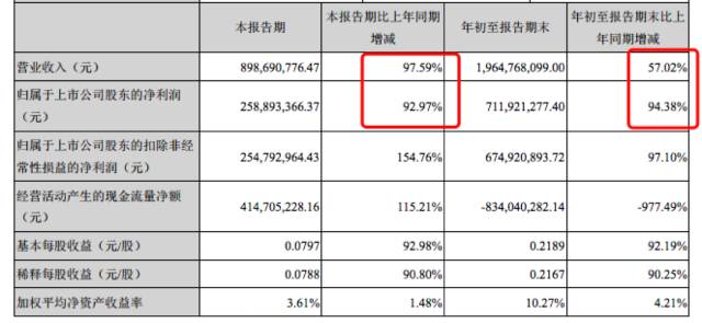 搜狗上市，发行价13美元，已悄然布局金融