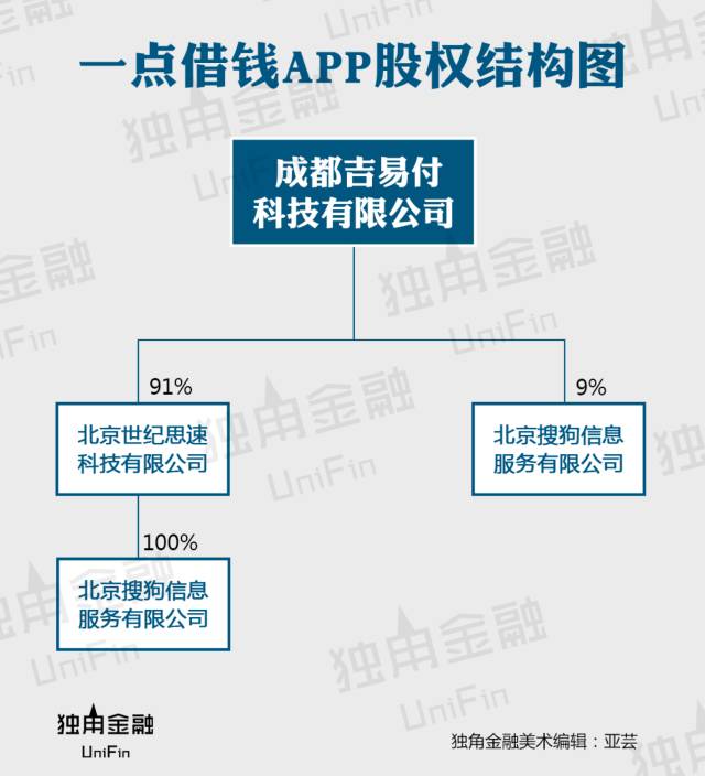 搜狗上市，发行价13美元，已悄然布局金融