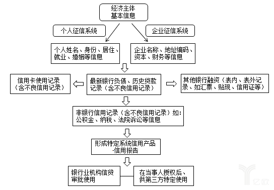 （图1 央行征信系统现行数据框架）