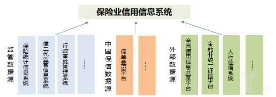 （图3 保险业信用信息系统架构图）