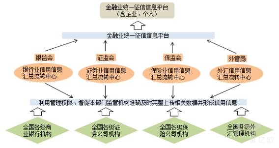 （图2 金融业统一征信信息平台系统架构）