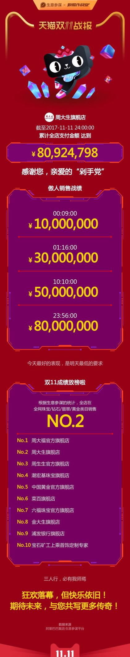 周大生双11狂揽超8000万成交 解析珠宝全渠道品牌布局