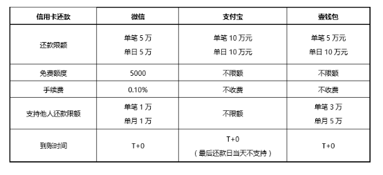 微信收费 壹钱包支招用户如何获免费信用卡还款服务