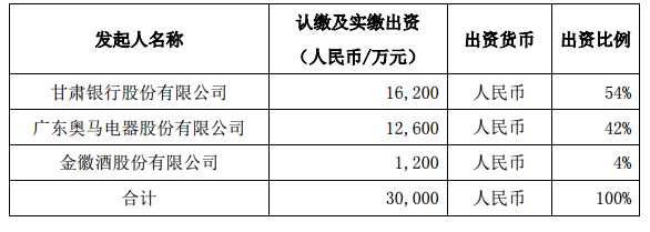 出资1.26亿，奥马电器拟在甘肃发起设立一家消费金融公司