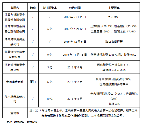 出资1.26亿，奥马电器拟在甘肃发起设立一家消费金融公司