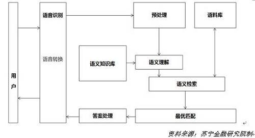 在此背景下，智能营销依靠用户画像技术提供了很好的解决思路，用户的每一个行为都是在释放用户兴趣和偏好的信号，以此为基础进行用户画像，便能精准了解用户之所想，事半功倍。还以简普科技为例，融360作为金融产品搜索平台，不断积累用户在融360平台浏览、搜索、申请金融产品的行为习惯数据，通过大数据分析和机器学习技术，便逐步具备了智能化推荐金融产品的服务能力。
