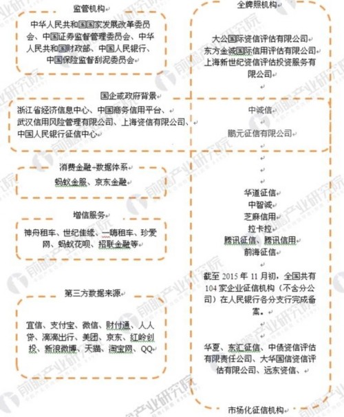 征信
