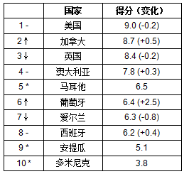 2017汇加移民·胡润中国移民指数青岛发布，看看哪个国家适合你？
