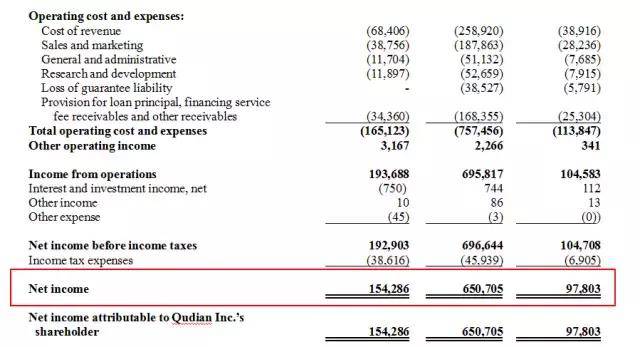 多家互金平台Q3财报实现盈利 信而富仍净亏440万美元