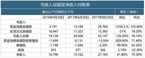 多家互金平台Q3财报实现盈利 信而富仍净亏440万美元
