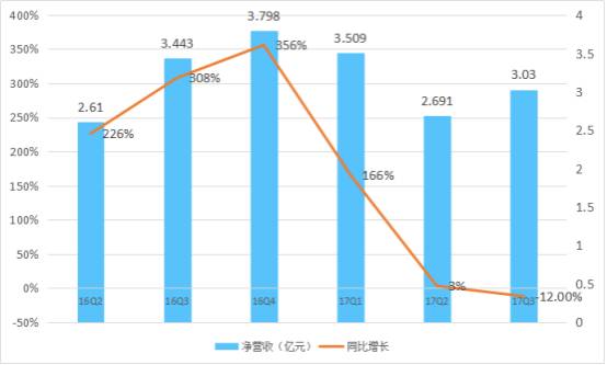 多家互金平台Q3财报实现盈利 信而富仍净亏440万美元