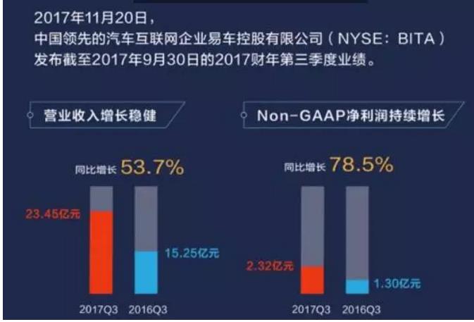 单季度营收23.45亿元创行业新高：为什么是易车？
